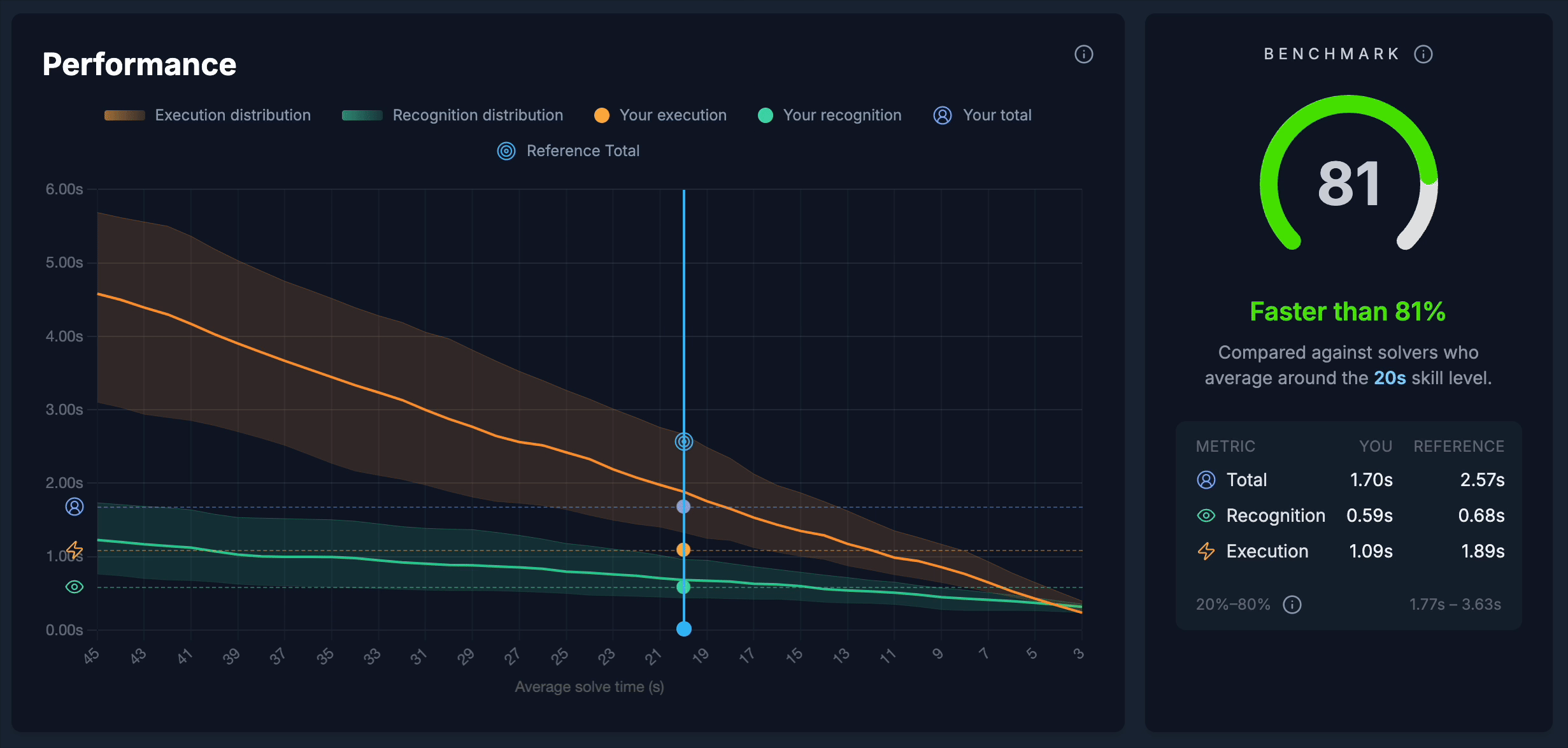 Acubemy training dashboard showing insights from 3m+ solves